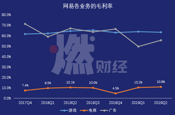 抓流量、清库存、提毛利，电商业务再造网易还需过三关