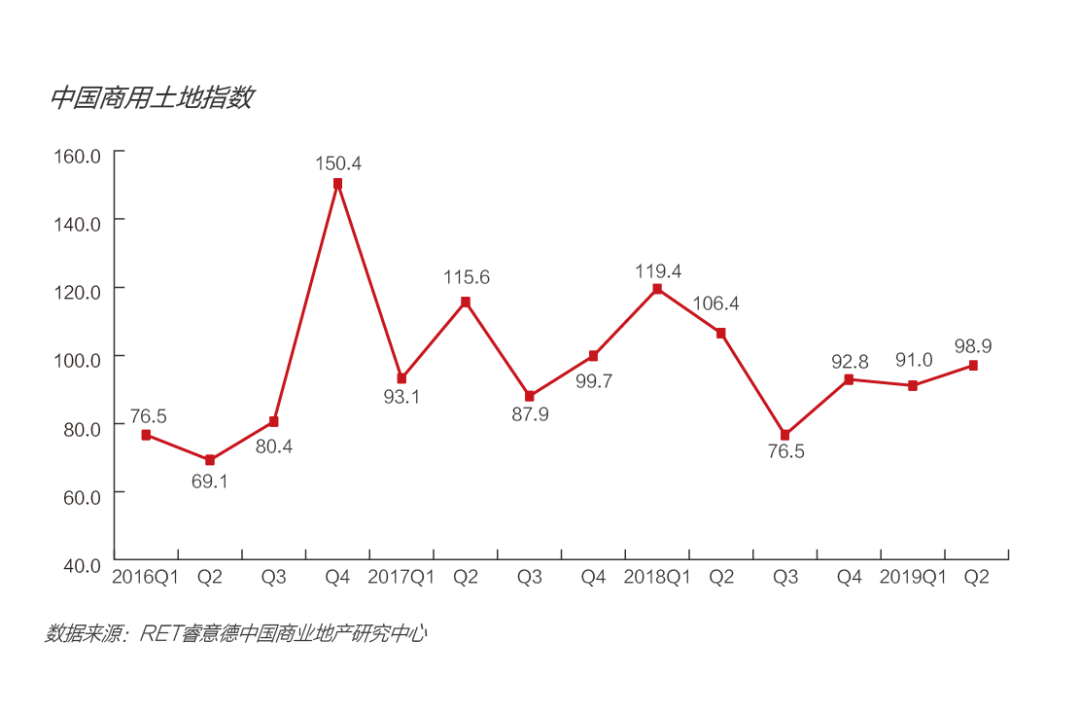 2019第二季度中国商业地产指数报告