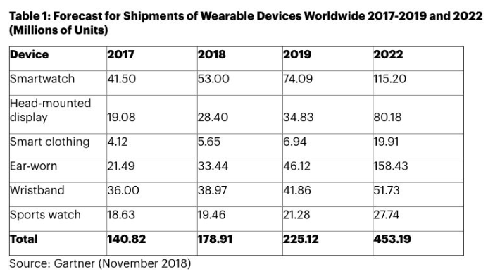 4 年后，智能手表的主导地位将被 AirPods 这类产品取代