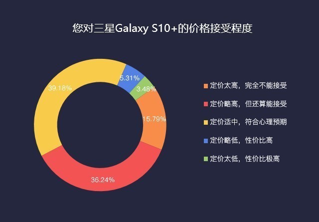 三星Galaxy S10+：超级能打体现在哪里