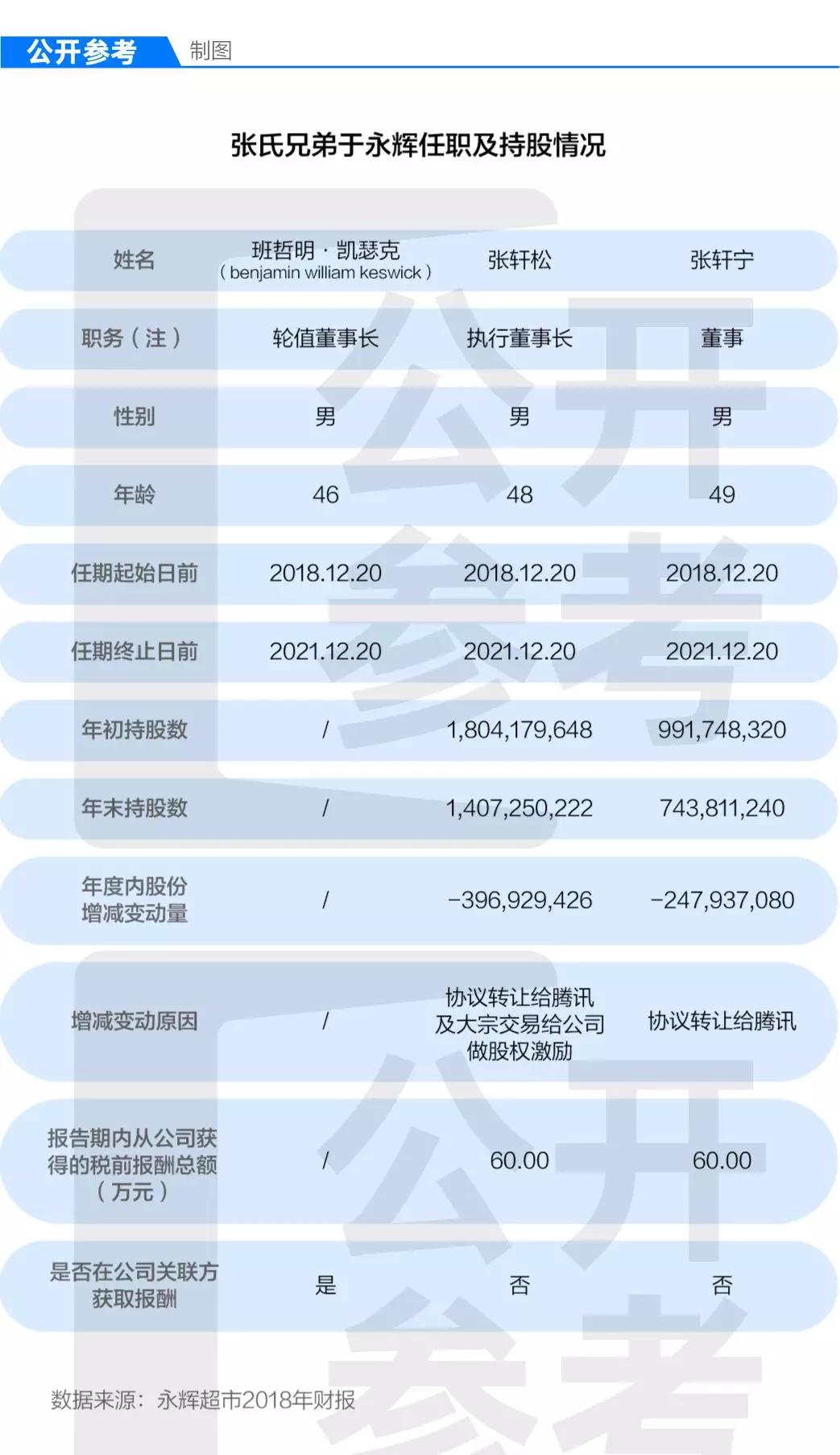 永辉分家内幕：兄弟情与资本局