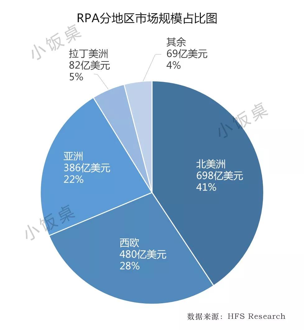 蹿红的RPA赛道，正成为巨头和创业者围猎的百亿美元新机会