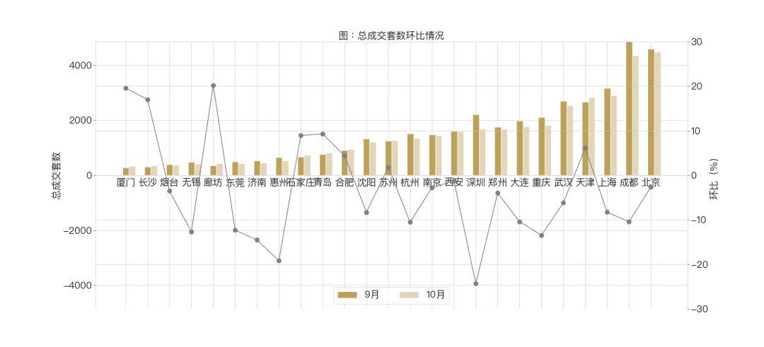 周报 | 银十未现，市场趋冷