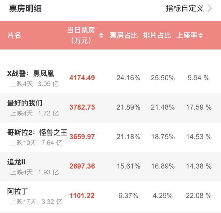 《最好的我们》4天票房1.72亿，一部青春IP能吃多久？​