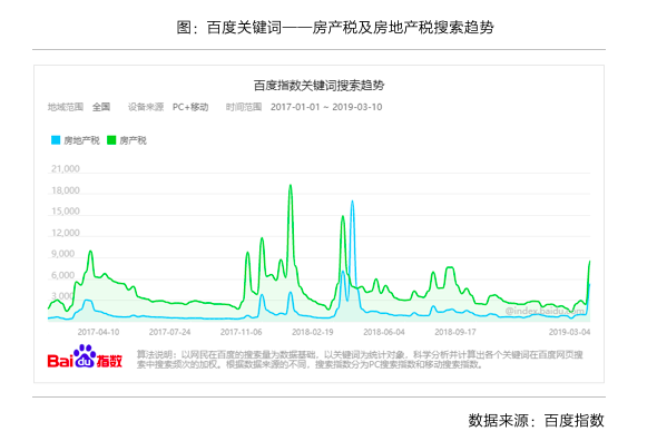 房地产税讨论很多，对市场影响有限