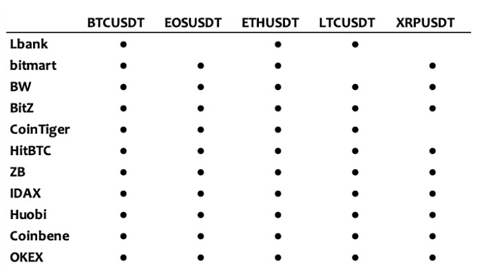 Crypto Integrity 深度报告：OKEx 等 11 家交易所仍有刷单问题