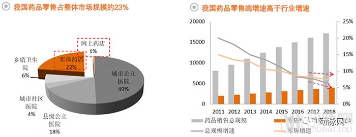 药品零售行业全景图：处方外流带来长期增量，药店数量趋近饱和竞争激烈