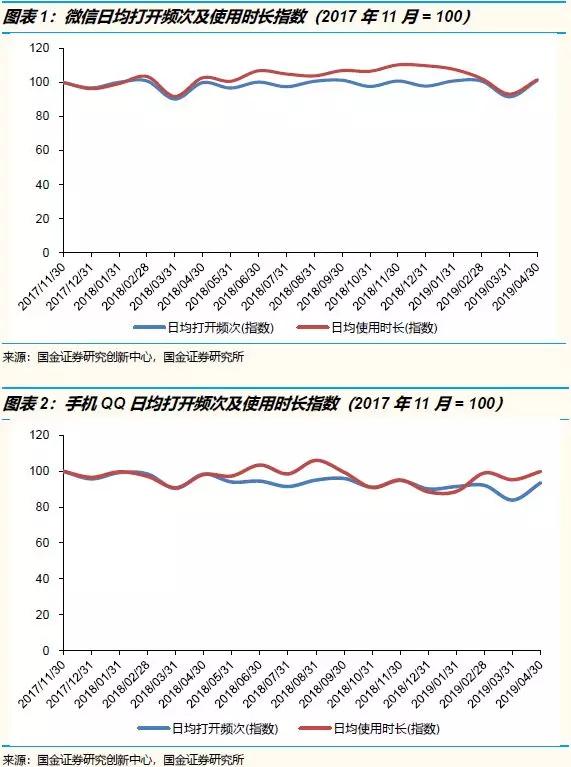 腾讯2019年一季度：用户时长并未被短视频抢走，更重要的是宏观经济