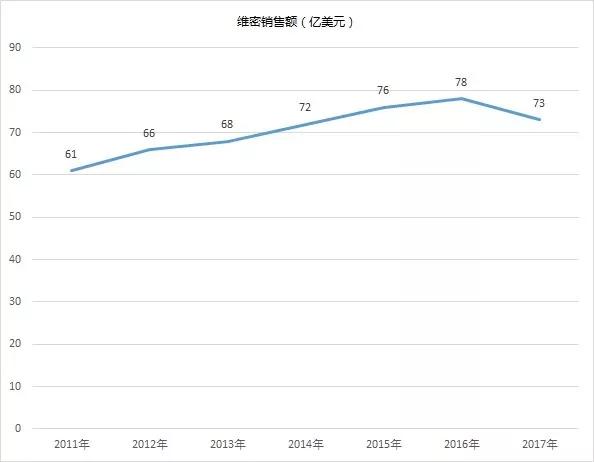 维密是如何输掉市场的？