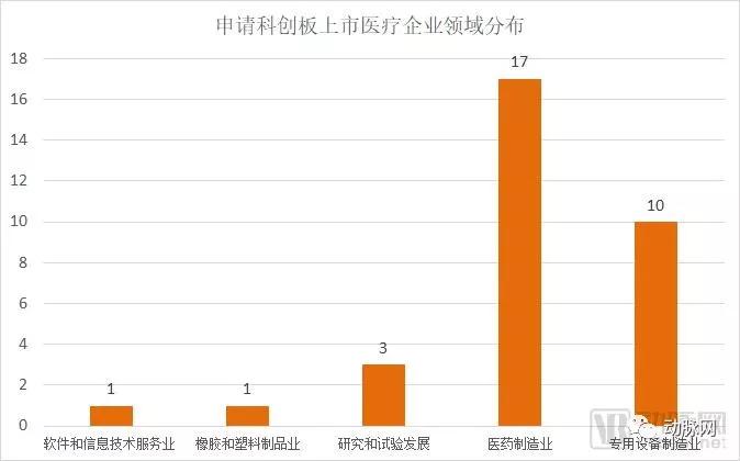 32家科创板医疗企业数据全解析