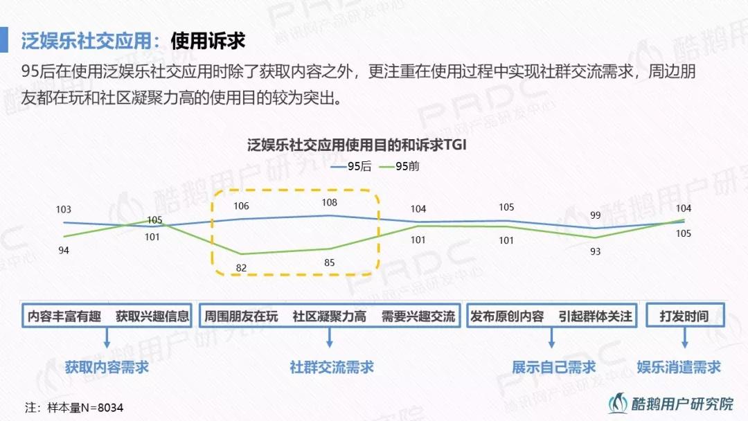 95后社交行为洞察：最爱手游、弹幕和直播，95前更爱微信、豆瓣和陌陌