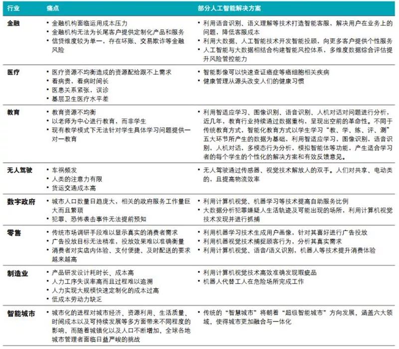 德勤全球AI发展白皮书：八大新趋势，三个关键技术一文扫尽