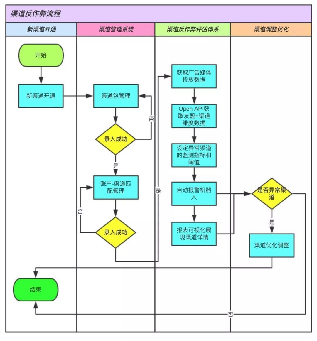 喜马拉雅高级商业分析师：如何搭建渠道评估体系？