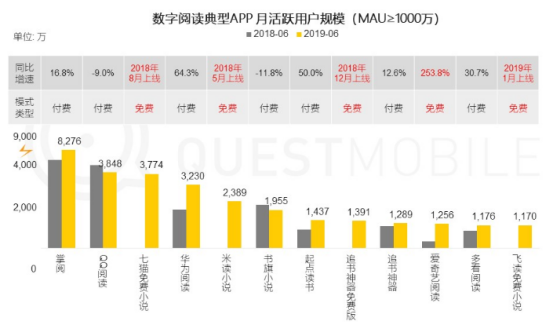 番茄小说整改后，字节跳动再推免费阅读App：当下流量生意最佳产品