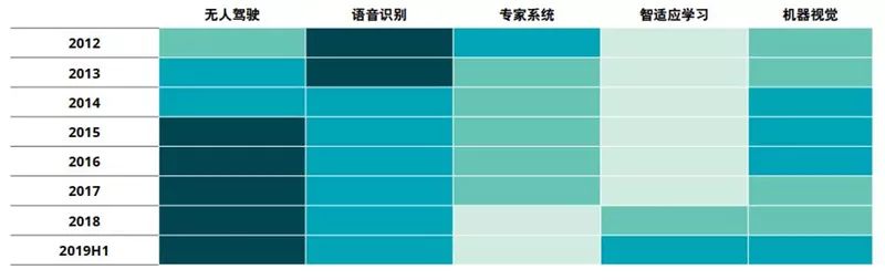德勤全球AI发展白皮书：八大新趋势，三个关键技术一文扫尽