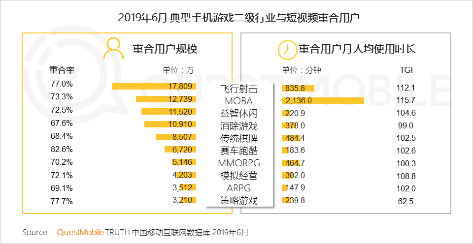 2019手游行业半年报：中国一半人都在玩手游，月活达6.9亿，百万级MAU的小游戏已超320个