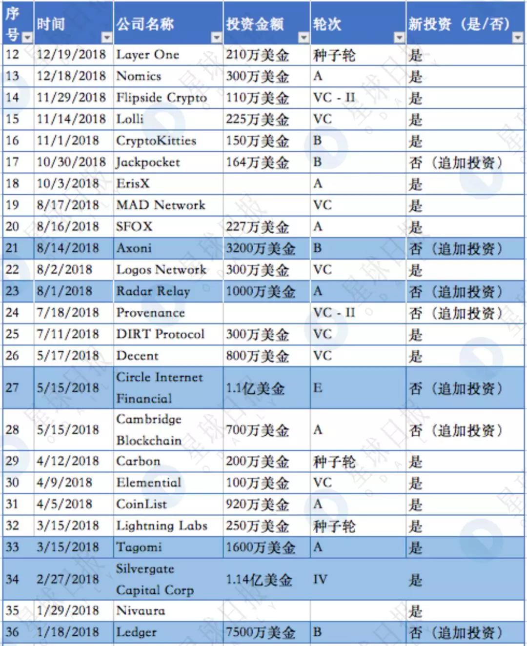揭秘隐形已久的世界第一区块链基金
