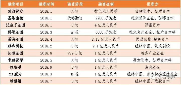 创投观察 | 2018年1-10月基因检测领域投融资盘点