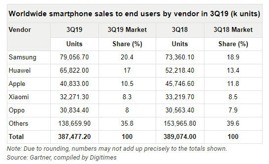 Gartner三季度全球手机报告：华为销量增长迅猛，苹果小米表现欠佳