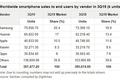 Gartner三季度全球手机报告：华为销量增长迅猛，苹果小米表现欠佳