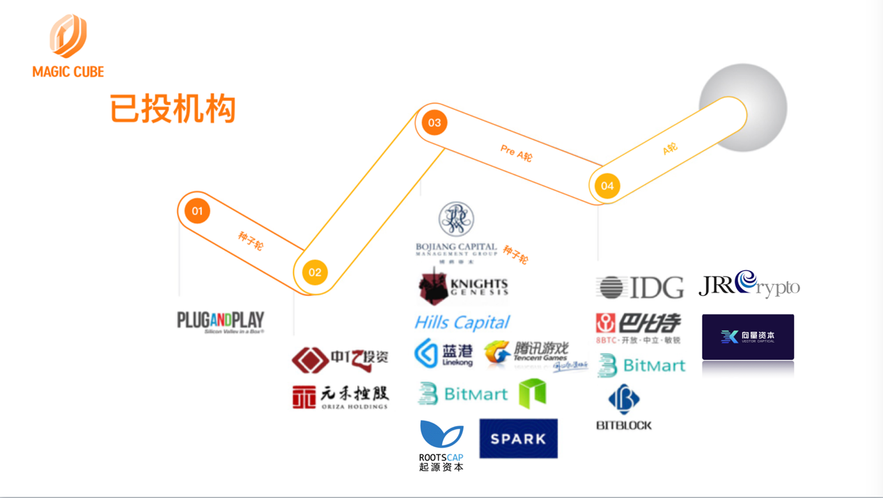 36氪首发 | 获新一轮500万美元融资，「Magic Cube」推出基于区块链技术的游戏交易平台
