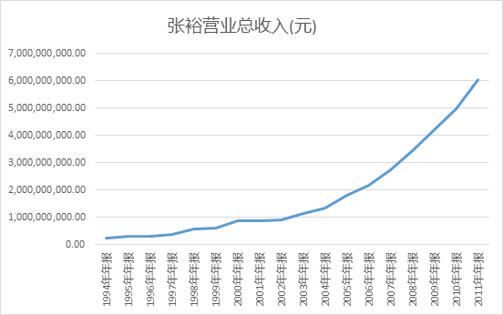 张裕：平凡才是唯一的答案？