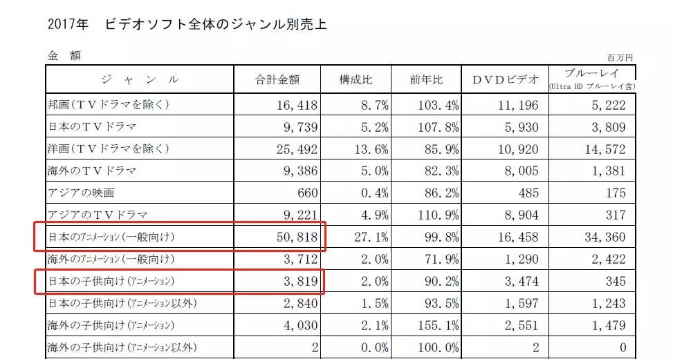 连续十四年缩水，上半年仅卖出858.8亿日元，日本光盘市场有出路吗?