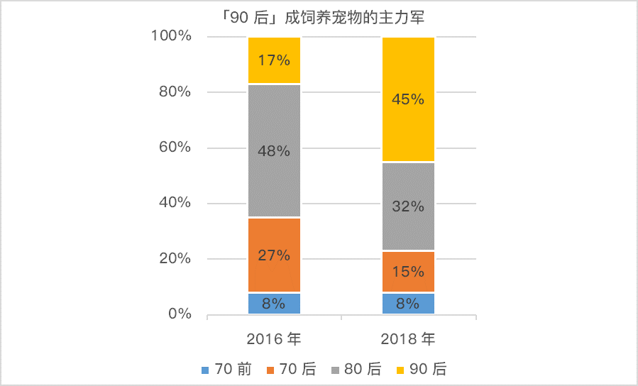 宠物们的幸福生活值 1,708 亿