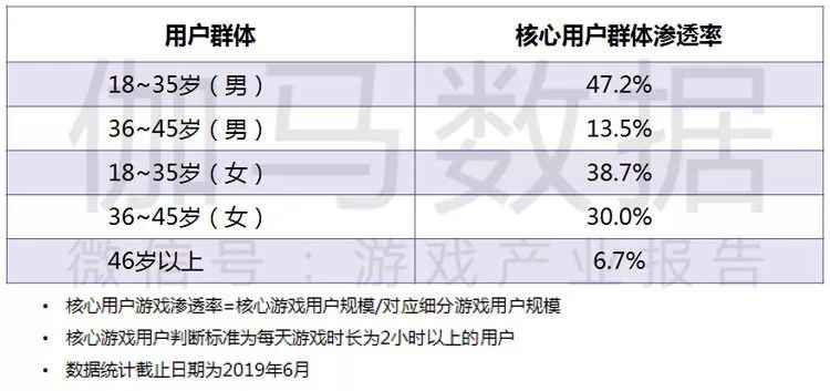 2019游戏产业半年度报告：市场强势回暖，总收入1163亿，用户增速三年最高