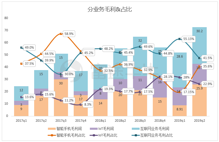 小米业绩终于触底反弹，但股价怎么办？