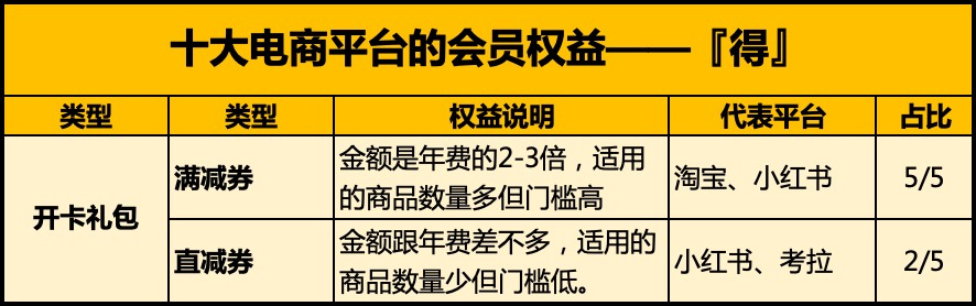 解剖十大电商平台付费会员设计“套路”