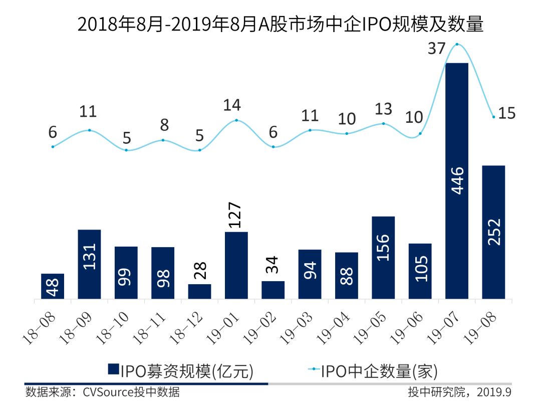 8月IPO市场报告：全球市场规模同比环比双下降，港股IPO仅获一单