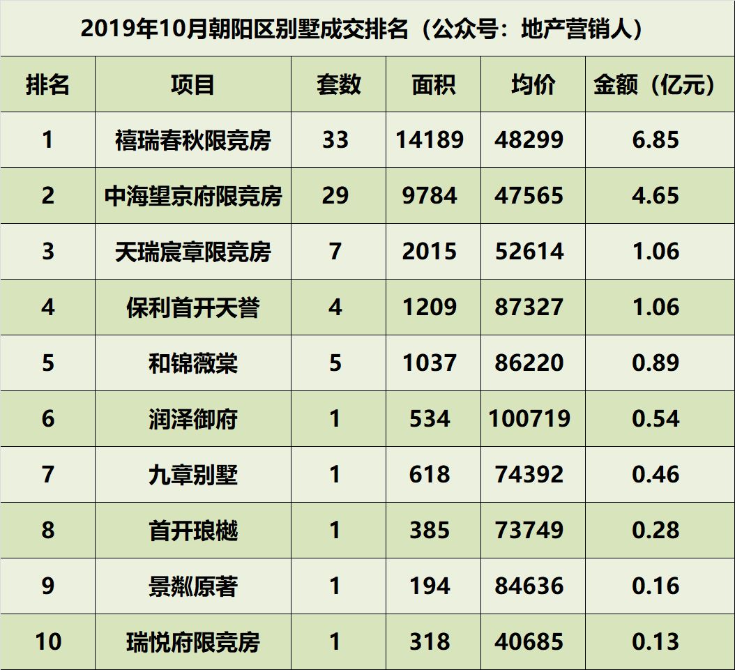 10月北京别墅各区成交排名