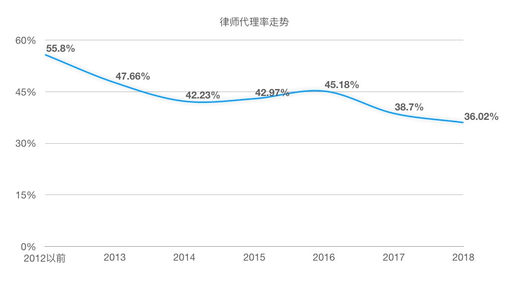 2018年股权行业盘点｜To B的新蓝海？