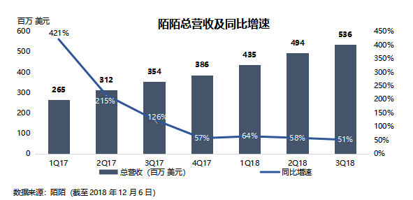 业绩回顾 | 后直播时代来了，陌陌要开始找其它的钱