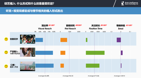 应用神经学研究方法，「布雷恩」帮企业读懂用户大脑