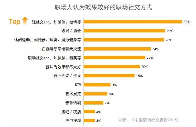 中国职场社交困境：假“社交”还是真“人脉”？