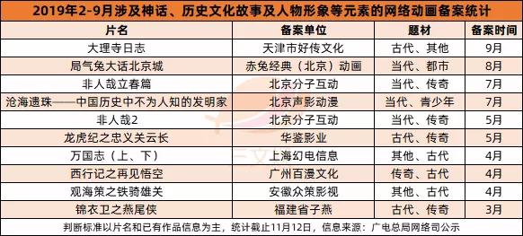 国产动画“神仙打架”：又一波大圣哪吒白蛇要来了