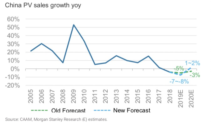 摩根士丹利：2019年为中国车市最低点，明年有望实现正增长