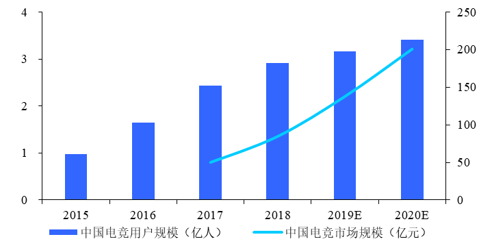 电竞：可能是NBA之后，全球最狂热的体育赛事