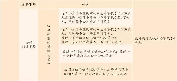 中国式企业IPO：科创板、香港主板、纳斯达克全对比