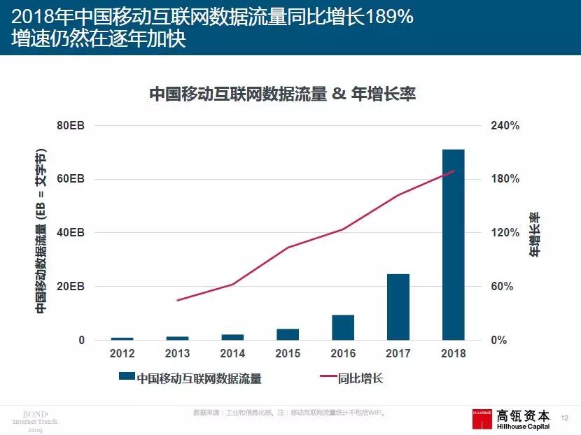 2019年“互联网女皇”报告援引高瓴资本研究，中国创新产品＋商业模式领跑全球