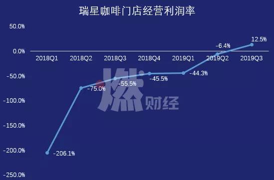 瑞幸的咖啡店，真的盈利了？