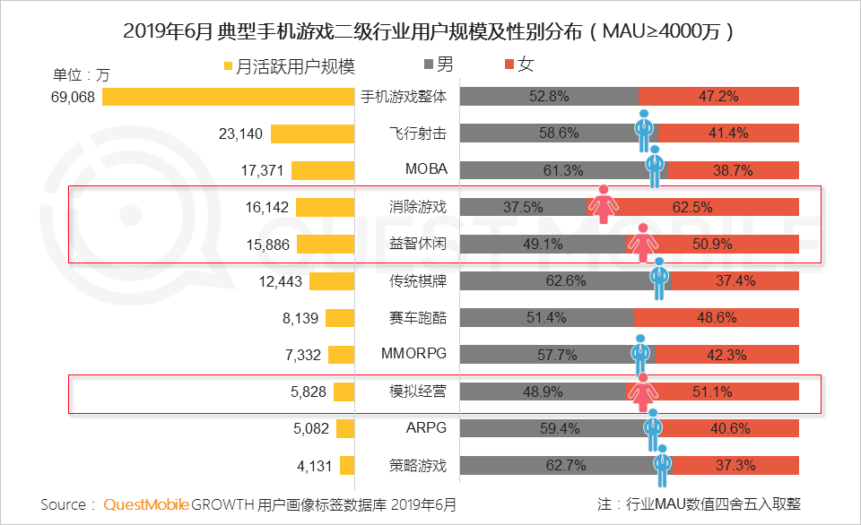 2019手机游戏行业半年报告：版号重压带来精品化巨变，老玩法失效后该怎么突围？