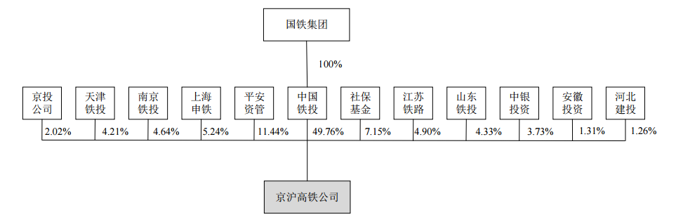 中国高铁“驶入”资本市场，人均创收4亿为何仍需募资？