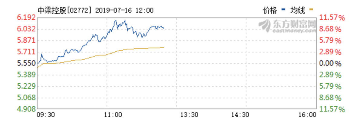 中梁控股上市首日大涨8.83%，午间收盘价达6.04港元/股