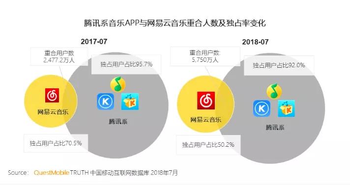 刚上市就值200多亿美元，腾讯音乐凭什么这么值钱？