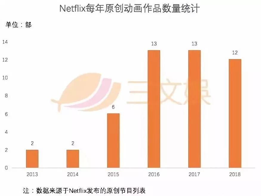 Netflix有多重视儿童视频市场？