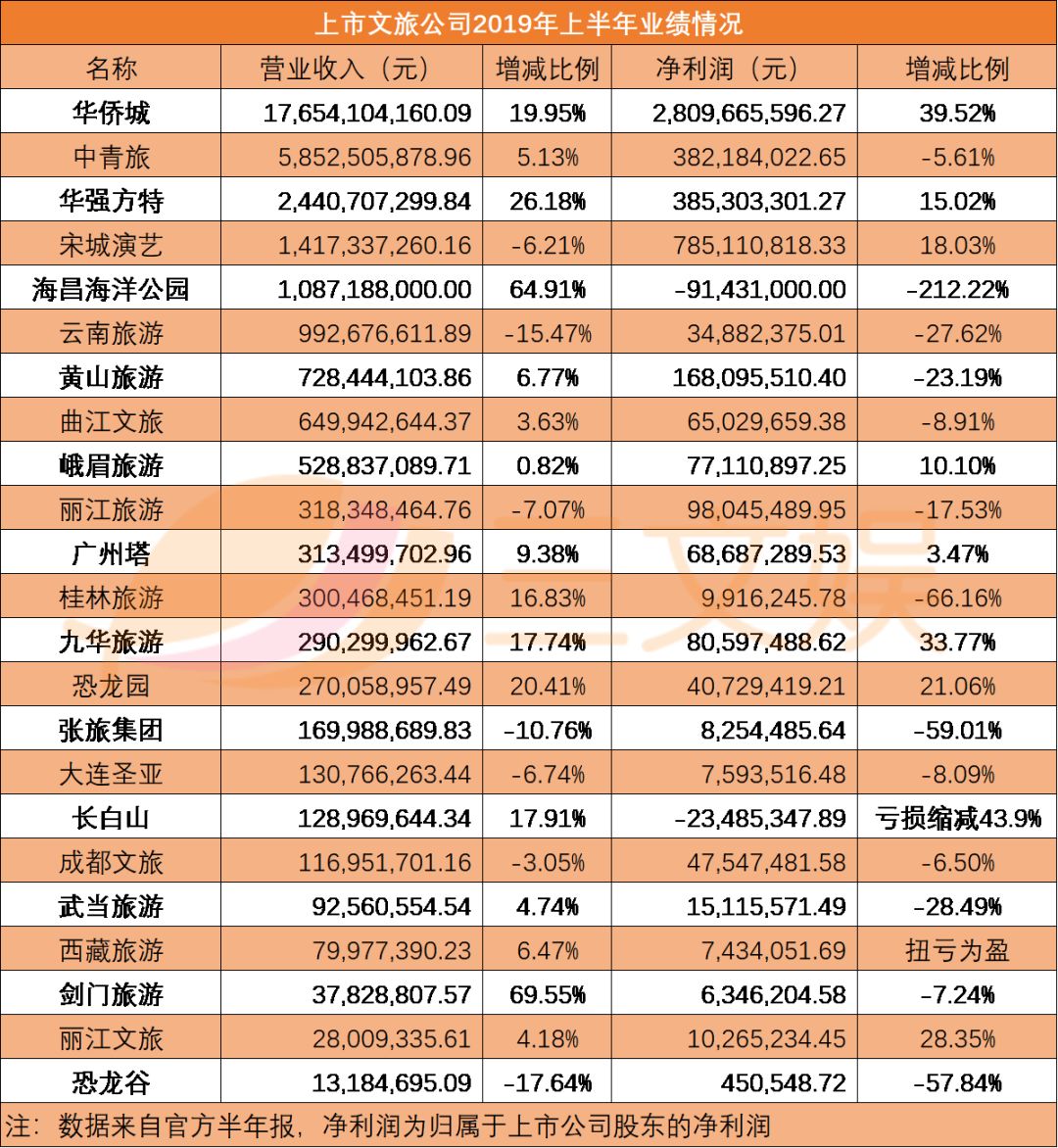 “IP+文旅”赚钱吗？我们统计了23家公司：2家亏损，5家净利润过亿