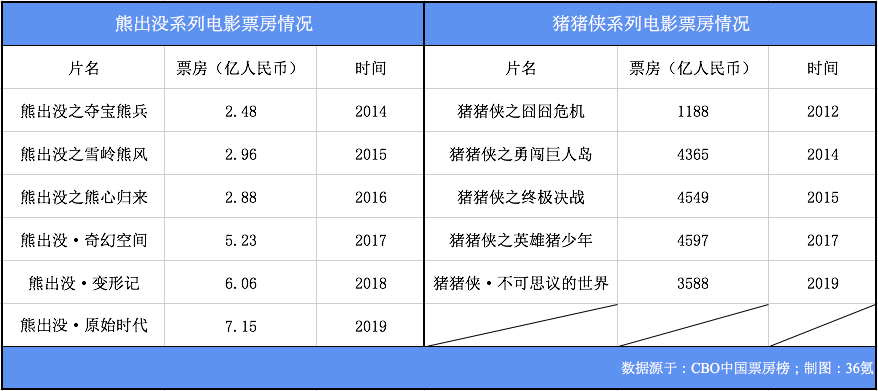 《哪吒》近 50 亿票房收官封神，但国漫距离崛起还差一个“迪士尼” | 36氪新风向